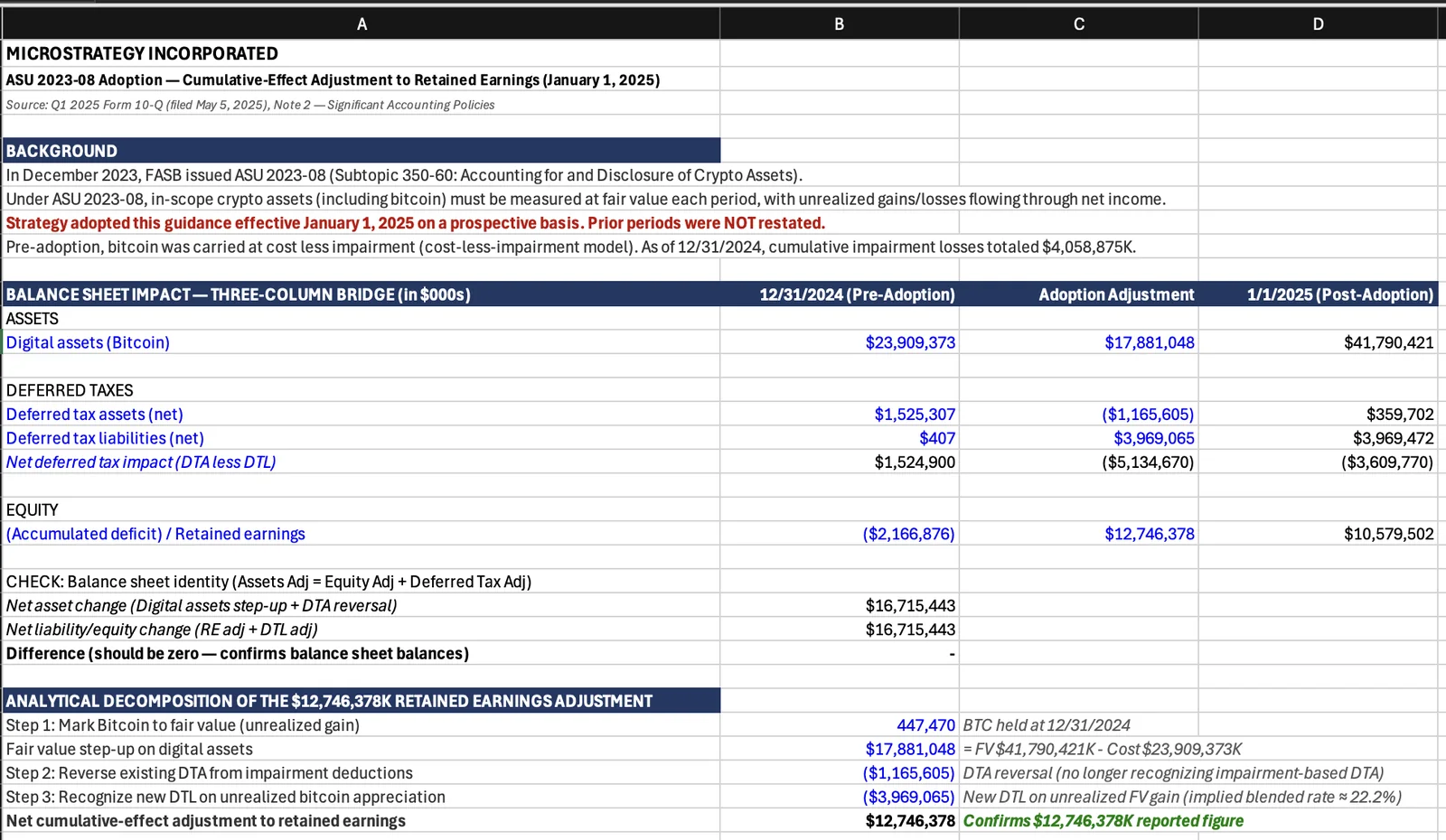 Spreadsheet analysis generated by Agent Graham for MicroStrategy accounting impact.