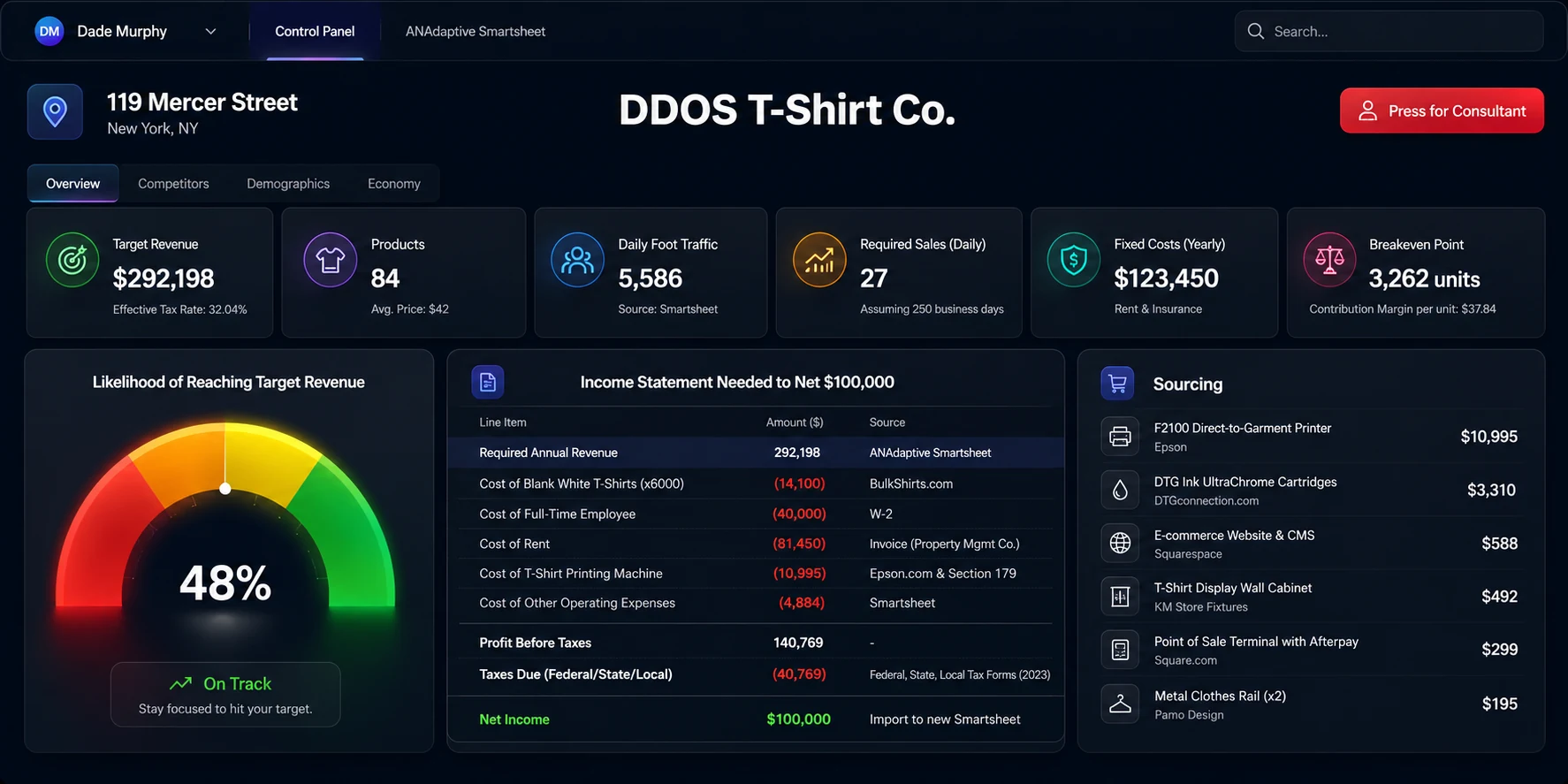 The original Anadaptive planning dashboard showing a DDOS T-Shirt Co. business analysis with revenue targets, traffic, income statement, sourcing costs, and breakeven metrics.